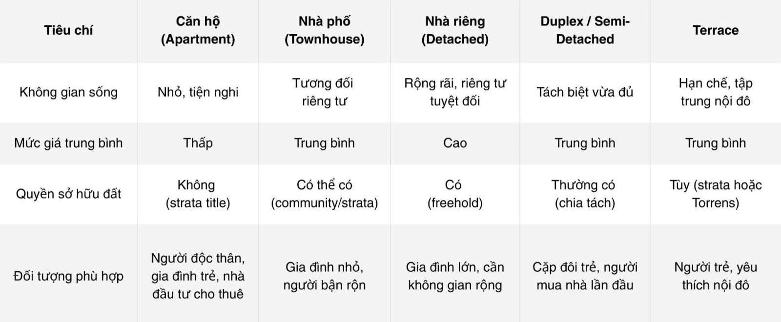 Lựa chọn loại hình bất động sản phù hợp với nhu cầu và điều kiện tài chính