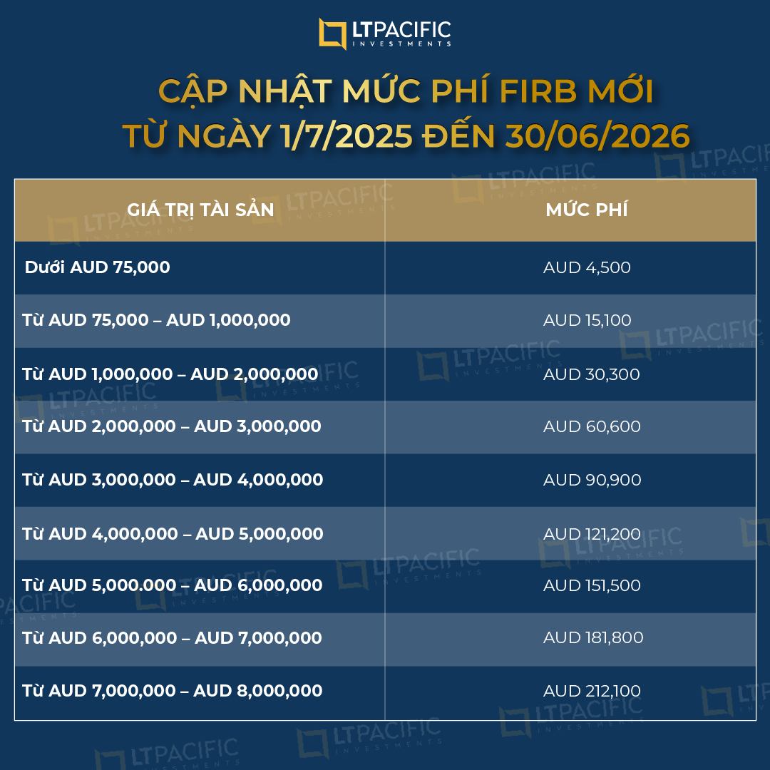 Bảng phí FIRB 2026 cho nhà đầu tư nước ngoài.