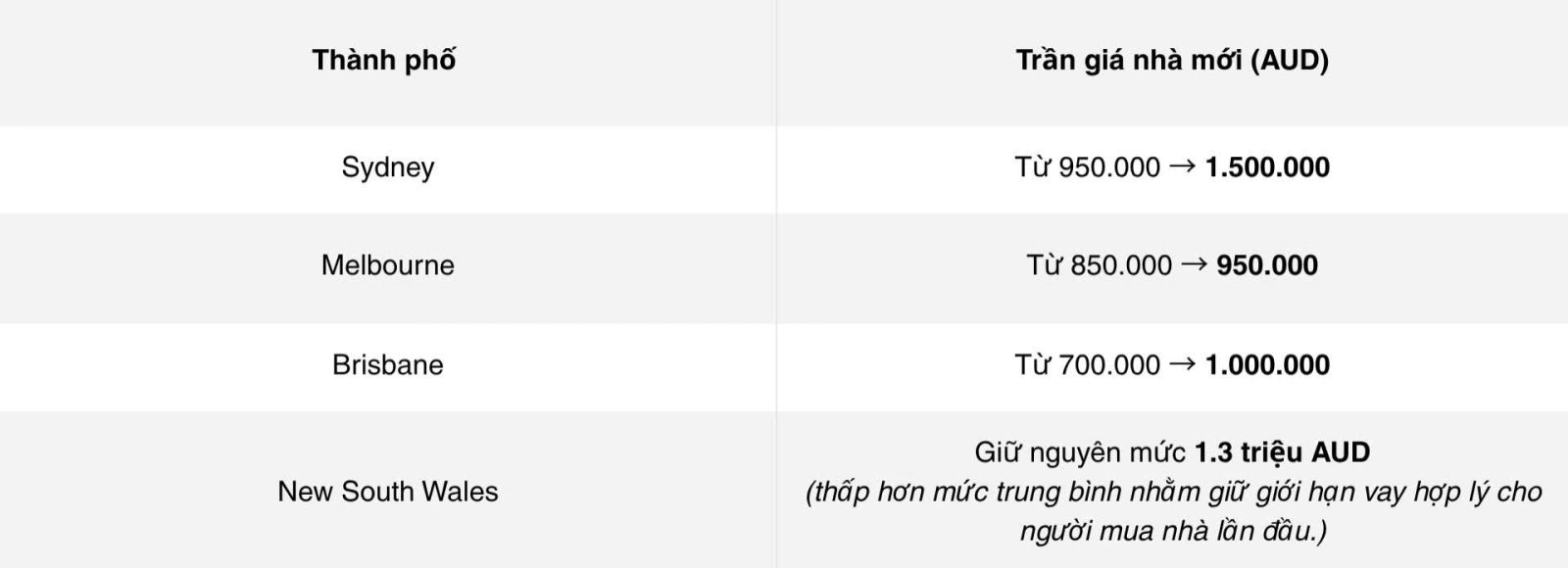 Giá trị nhà được Chính phủ Úc điều chỉnh theo từng thành phố