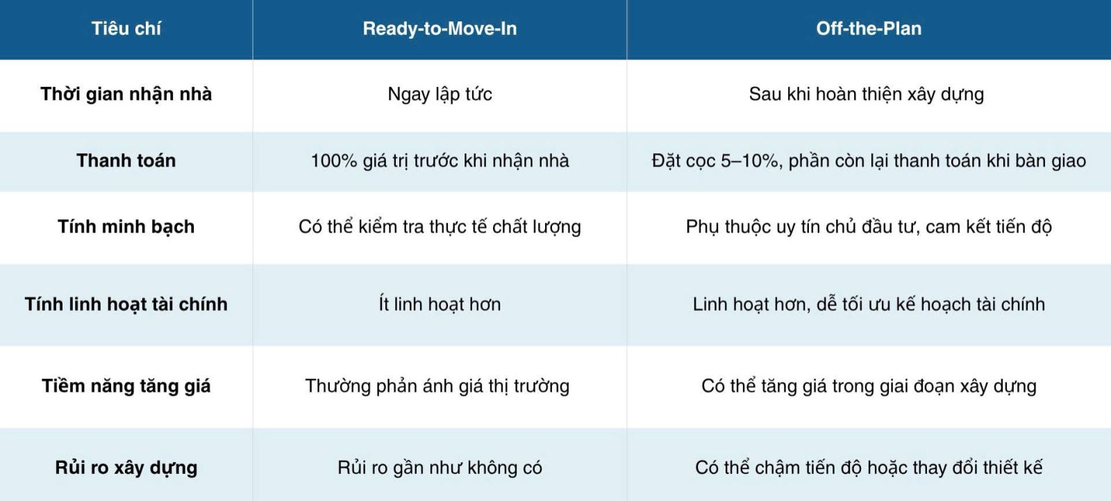 Ready-to-Move-In và Off-the-plan: Điểm khác biệt quan trọng