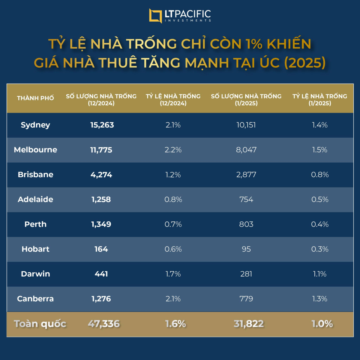 Thị trường bất động sản cho thuê tại Úc đang rơi vào tình trạng “khan hiếm nguồn cung”