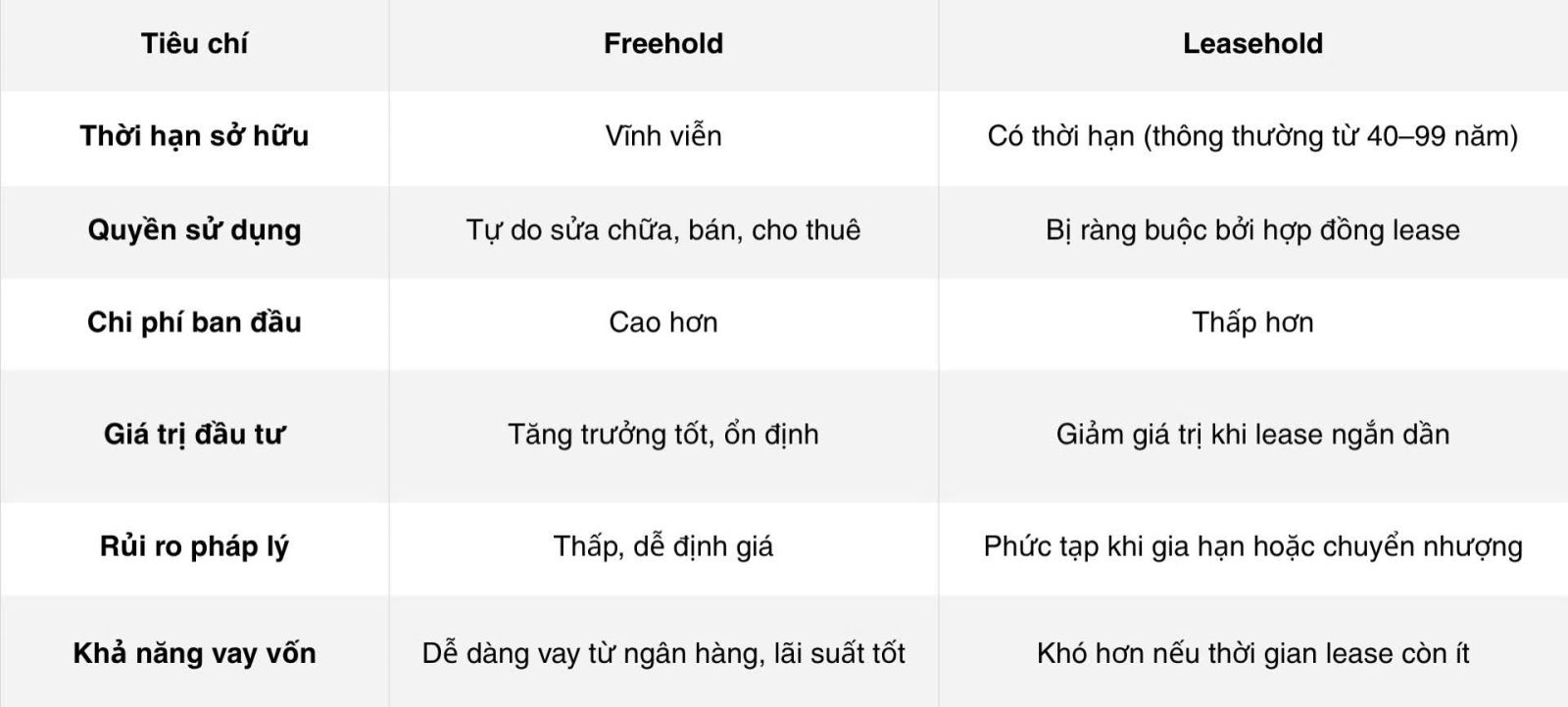Điểm khác biệt giữa Leasehold và Freehold