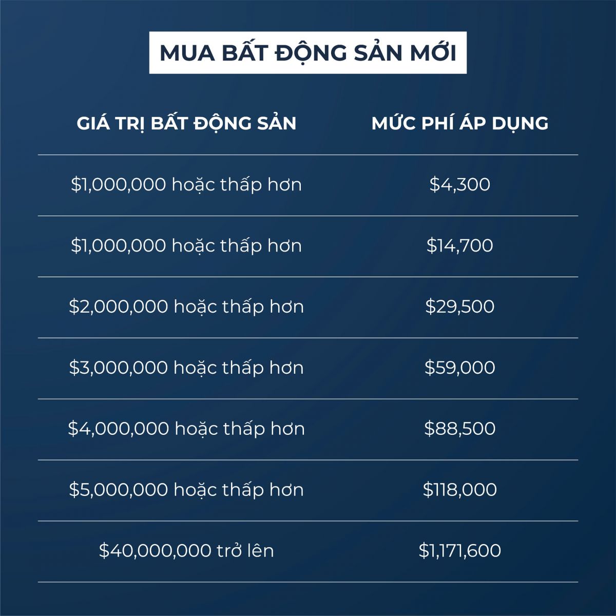 Thuế và phí khi mua BĐS mới tại Úc